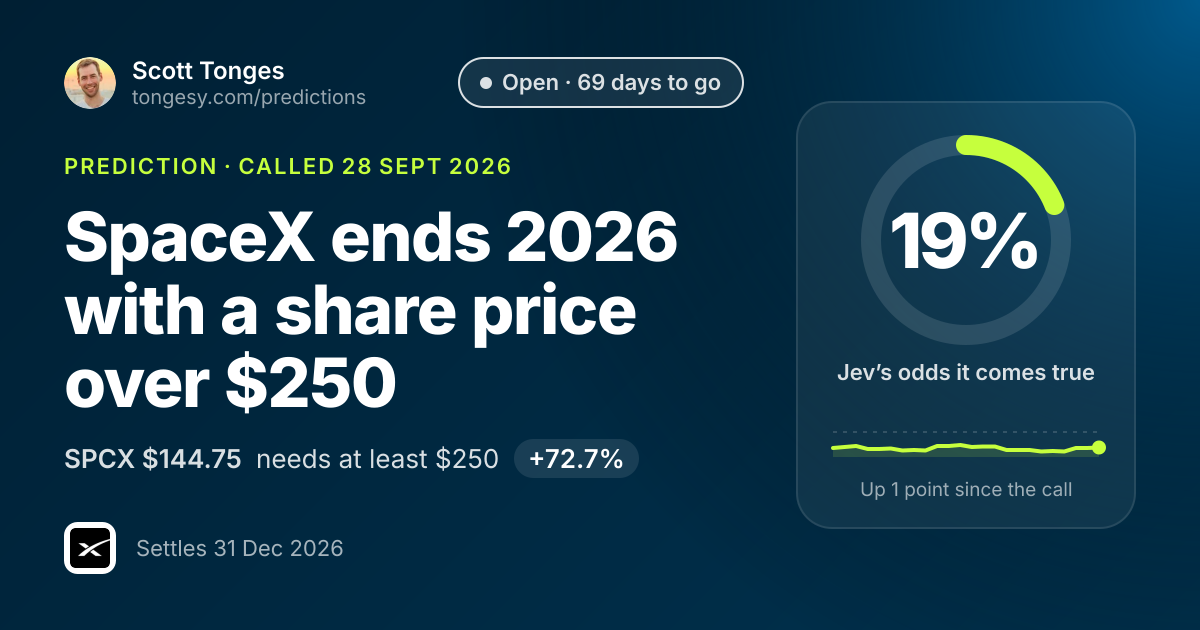 Share card: SpaceX ends 2026 with a share price over $250, Jev's odds 19%