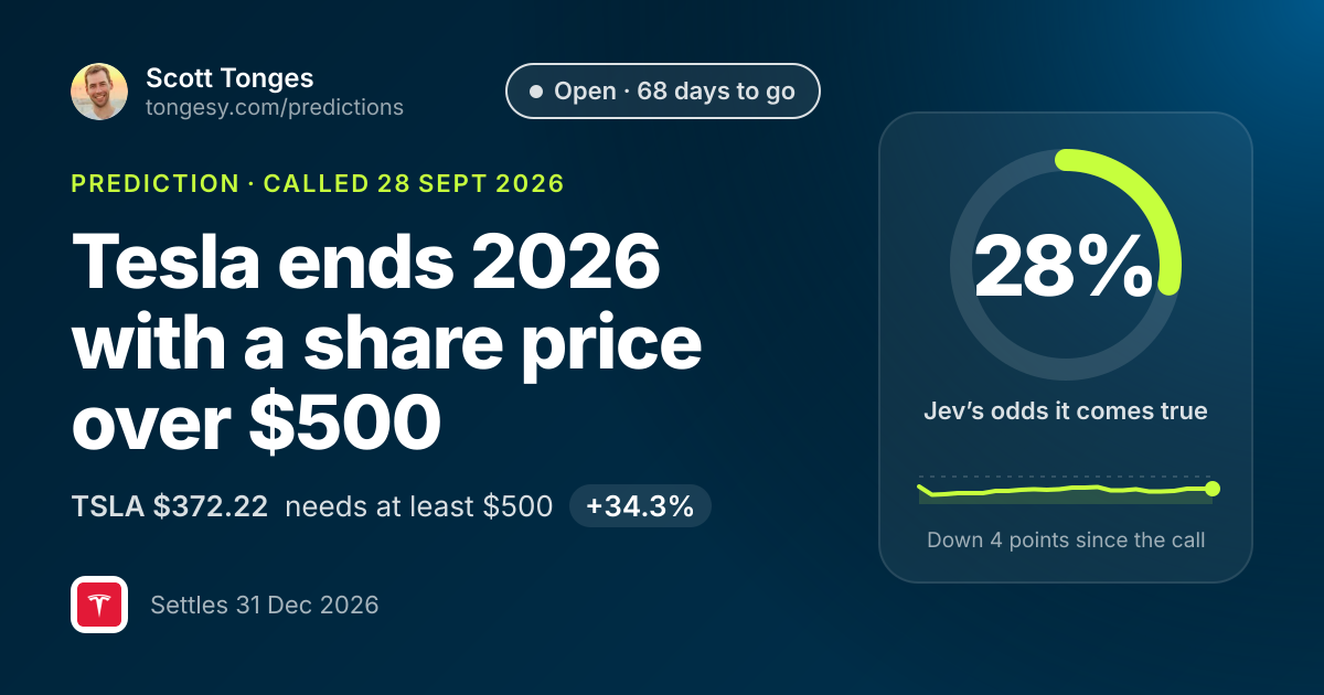 Share card: Tesla ends 2026 with a share price over $500, Jev's odds 28%