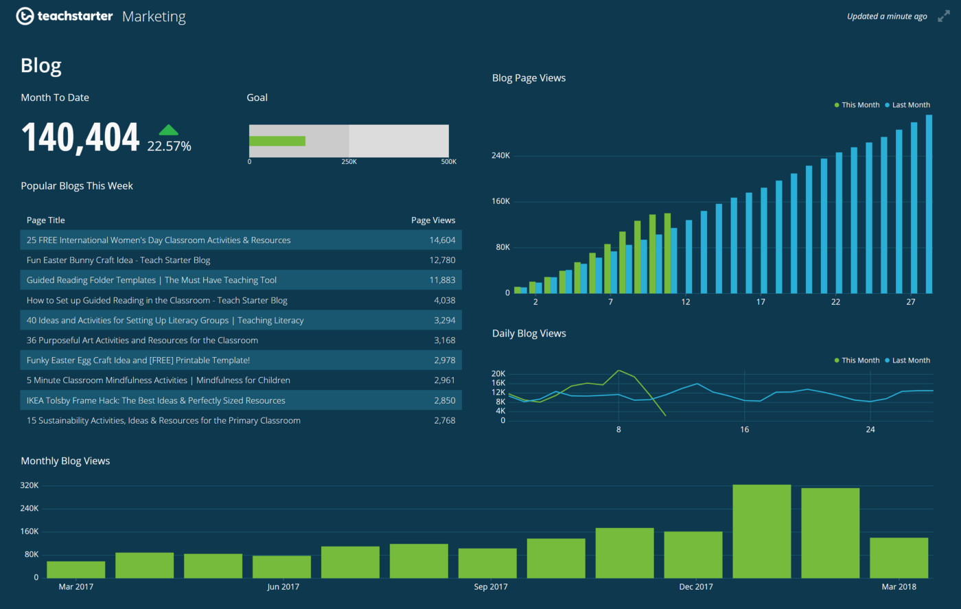 How We Doubled Our Blog Views to 300,000/Month in One Month