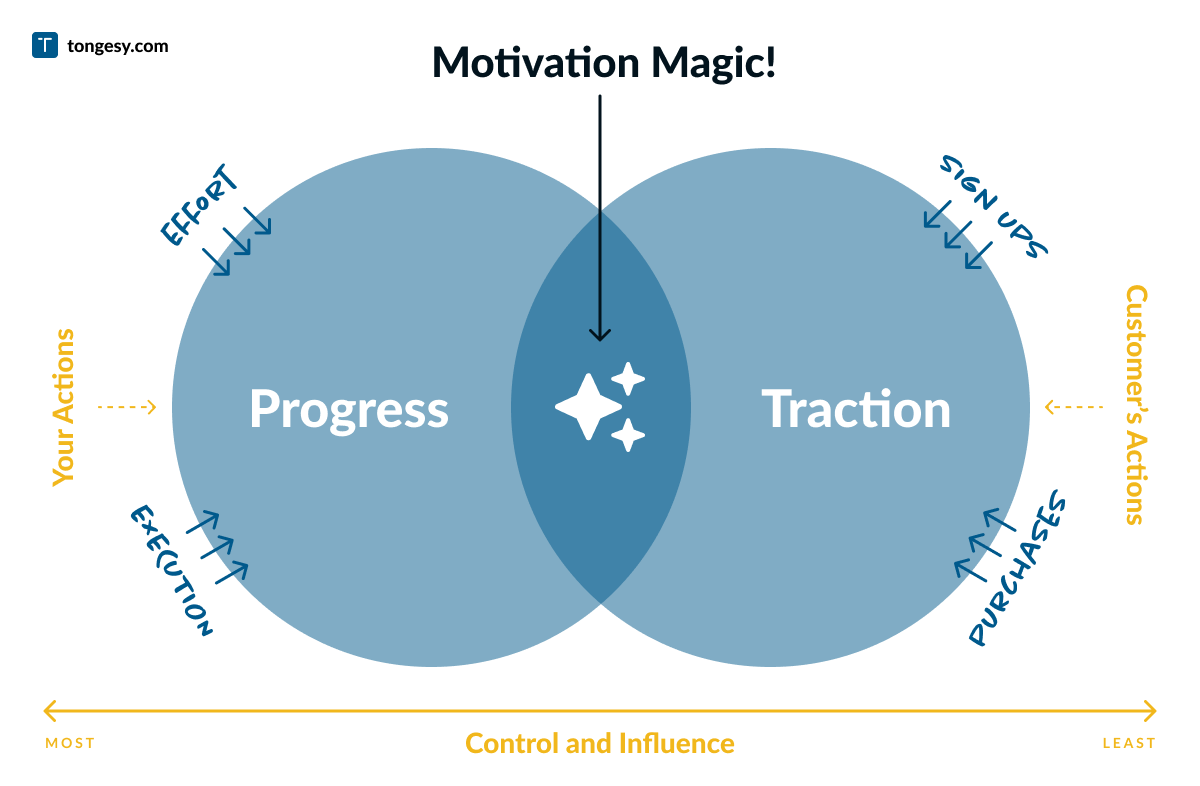 The Magical Motivation of Progress and Traction