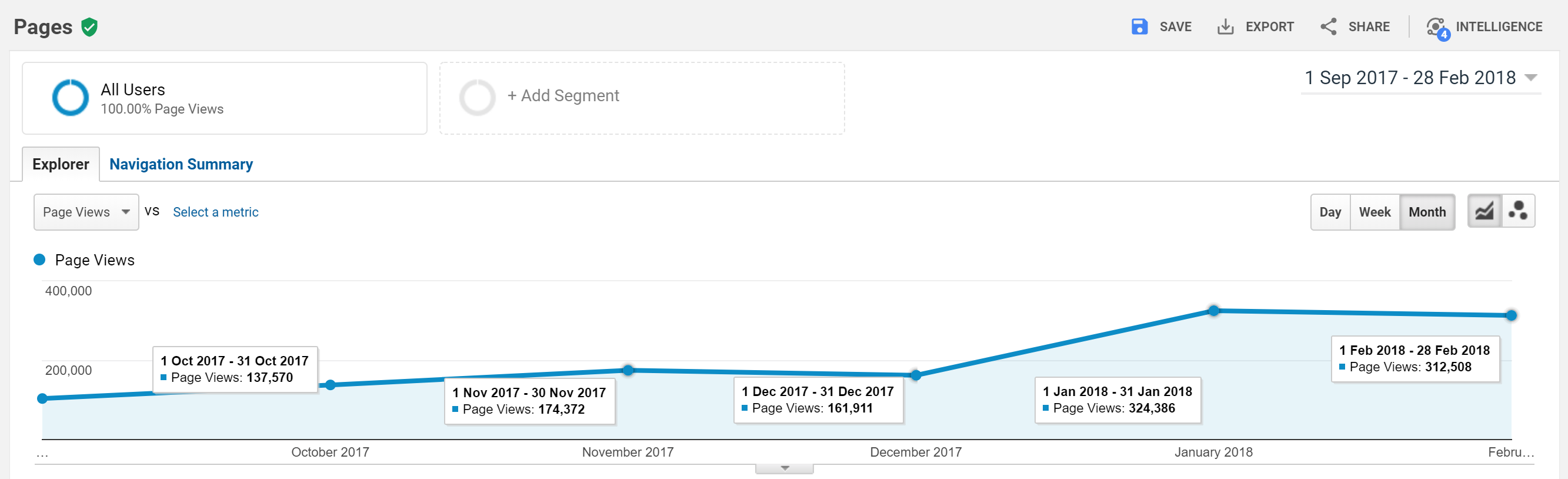 How We Doubled Our Blog Views to 300,000/Month in One Month